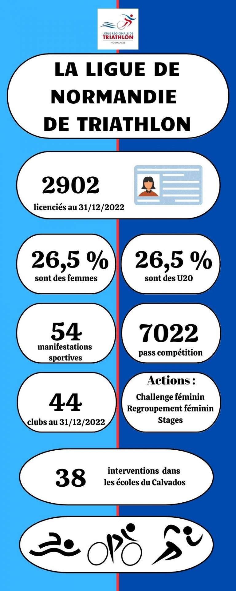 La ligue de Normandie de triathlon infographie