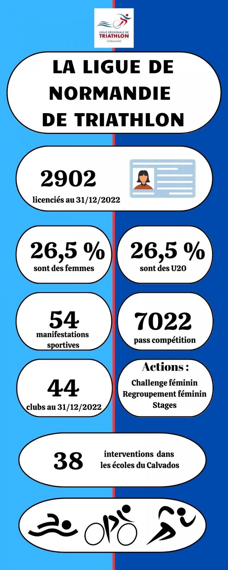 La ligue de Normandie de triathlon infographie